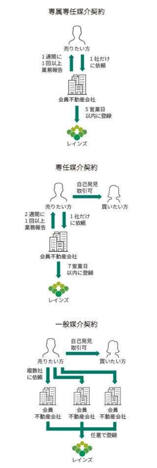 媒介契約の図